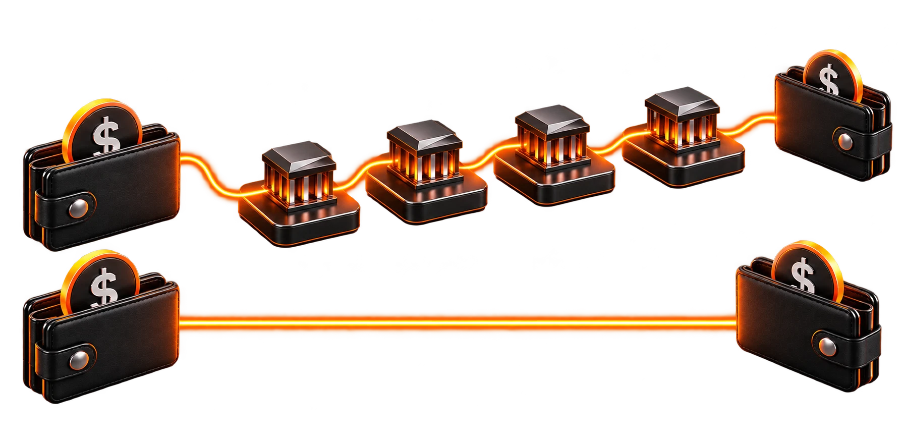 Two transfers compared: one hops between banks along a chain to reach the wallet, the other goes straight across in one line.